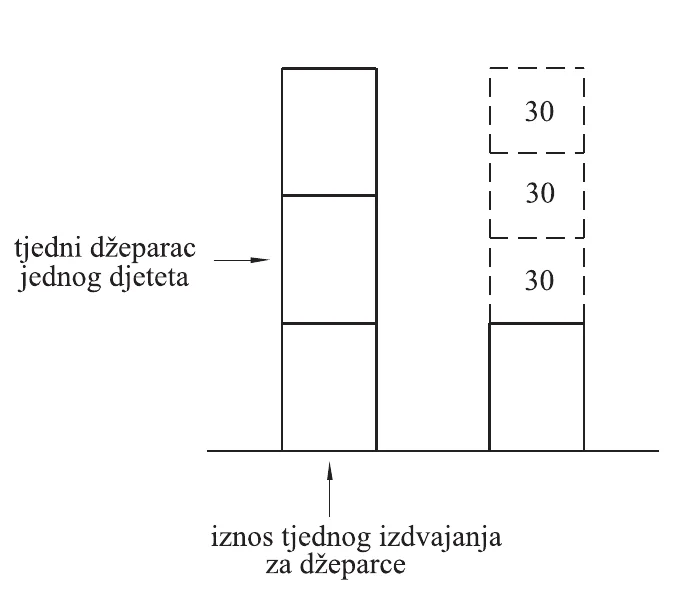 Prikaz tjednog džeparca jednog djeteta i iznosa tjednog izdvajanja za džeparce.