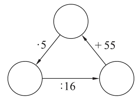Tri kružnice povezane množenjem s 5, dijeljenjem sa 16 i dodavanjem 55.