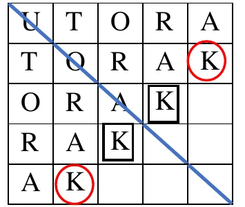 Četvrtina tablice podijeljena dijagonalom s istaknutim slovima K