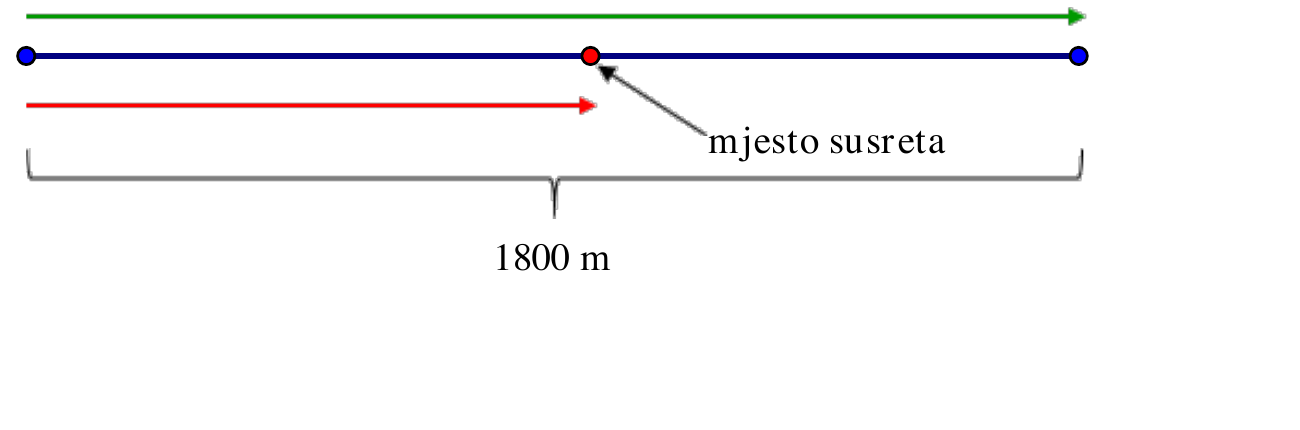 Prikaz Markova i Lukina puta do mjesta susreta na stazi od 1800 metara
