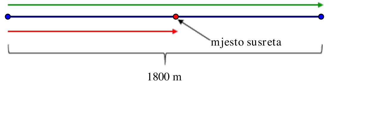 Prikaz Markova i Lukina puta do mjesta susreta na stazi od 1800 metara