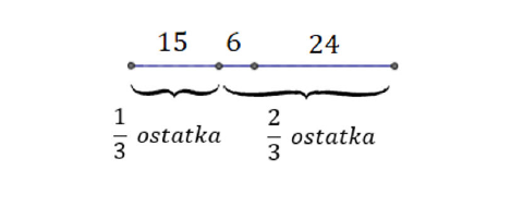 Ostatak puta nakon drugog sata