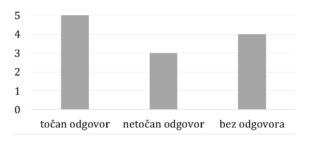 Broj točnih, netočnih i neodgovorenih zadataka