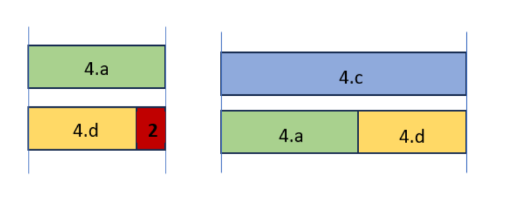 Usporedba bodova razreda 4.a, 4.d i 4.c