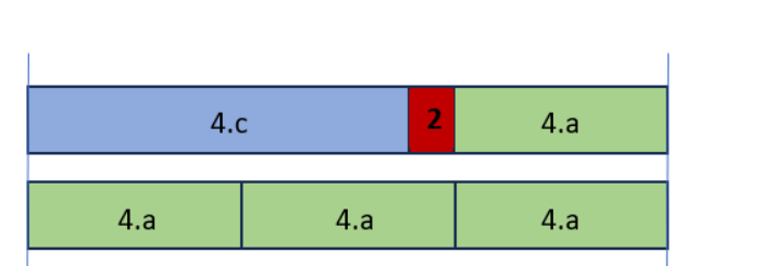 Broj 45 prikazan kao tri jednaka dijela za 4.a