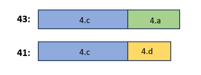 Grafički prikaz zbrojeva bodova 4.c s 4.a i 4.d