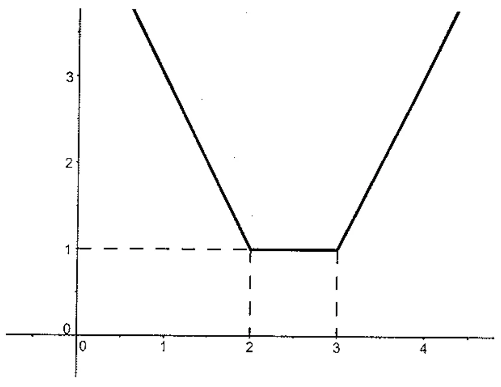 Graf funkcije y jednako apsolutna vrijednost x minus 2 plus apsolutna vrijednost 3 minus x