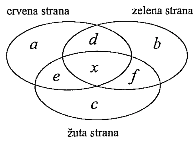 Vennov dijagram boja strana kockica
