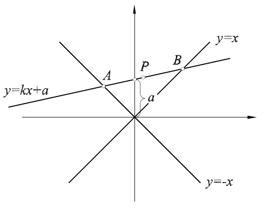 Pravac y=kx+a siječe simetrale kvadranata u A i B, s polovištem P.