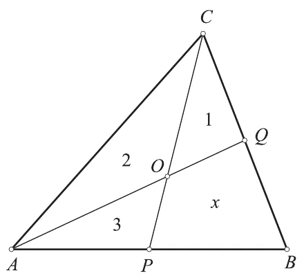Trokut ABC s presjekom O i površinama 1, 2, 3 i x.