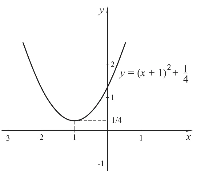 Parabola y = (x + 1)² + 1/4 u kompleksnoj ravnini.