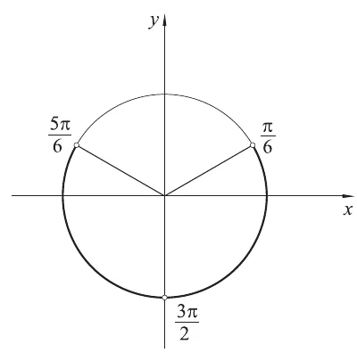 Trigonometrijska kružnica s kutovima π/6, 5π/6 i 3π/2.