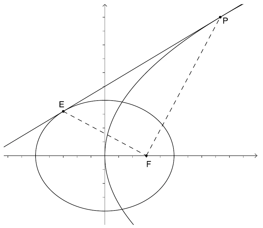 Elipsa i parabola sa zajedničkom tangentom, diralištima E i P i zajedničkim žarištem F.