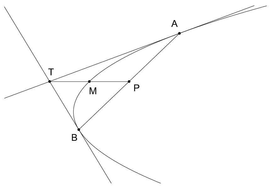 Parabola s tetivom AB, tangentama koje se sijeku u T, polovištem tetive P i polovištem PT označenim M.