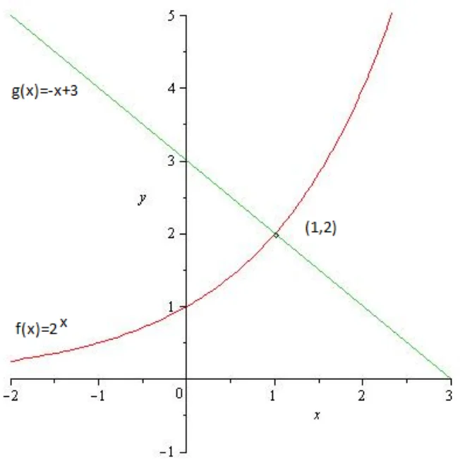 Grafovi funkcija dva na x i minus x plus tri