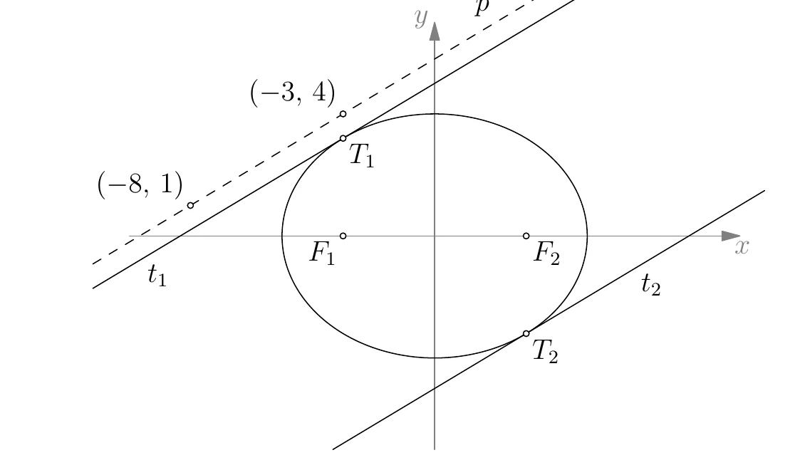 Elipsa i tangente