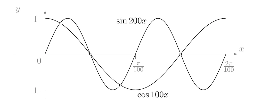 Službeni trigonometrijski graf funkcija sin 200x i cos 100x
