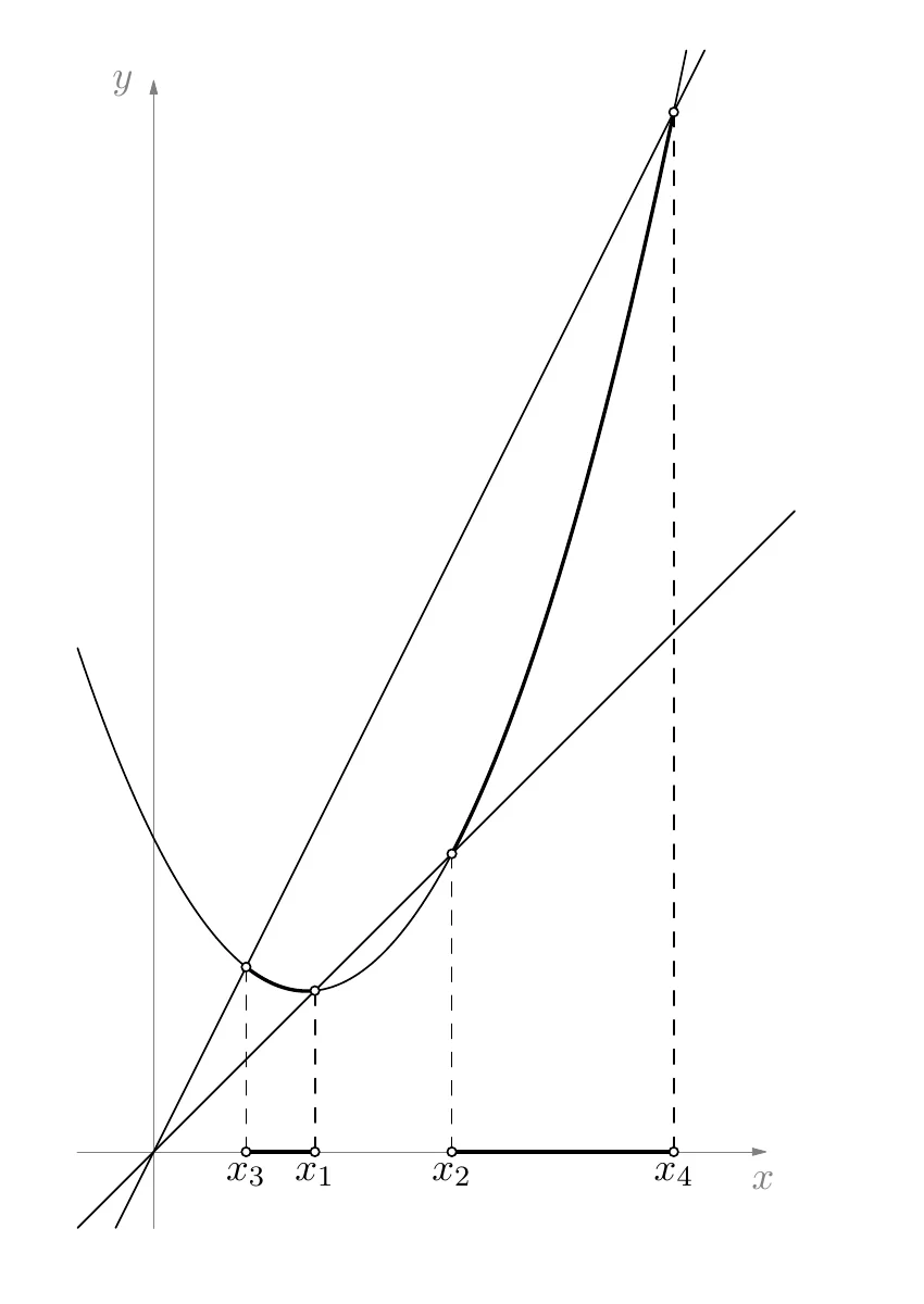 Službeni graf parabole i pravaca y=x i y=2x