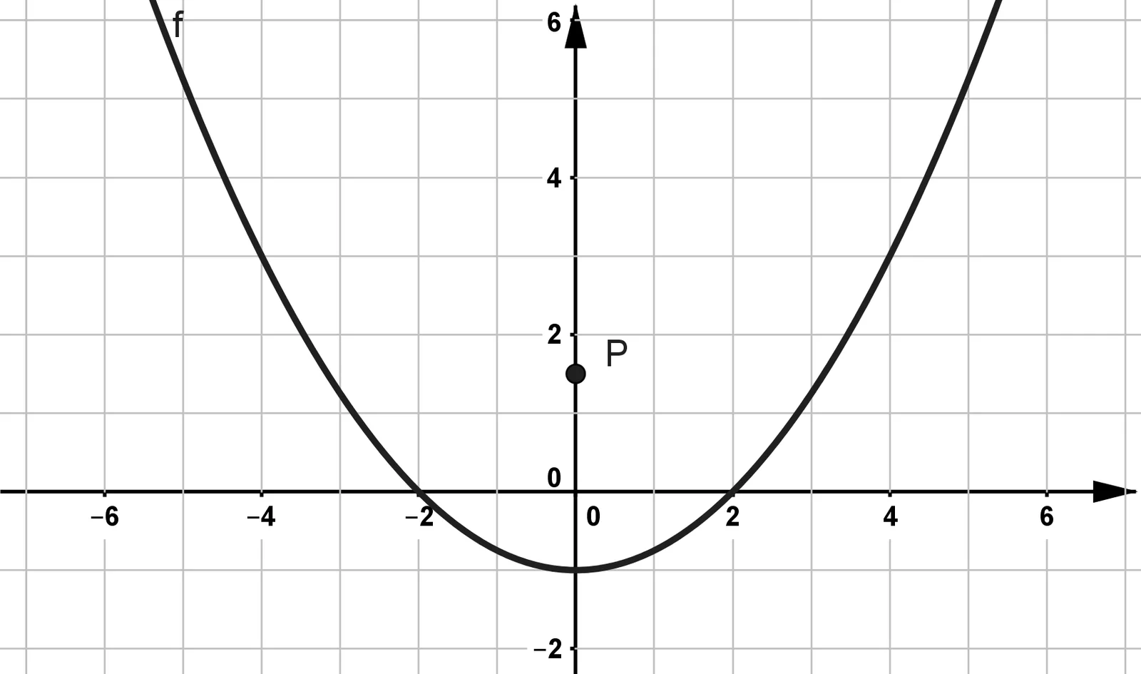 Parabola skupa S i točka P