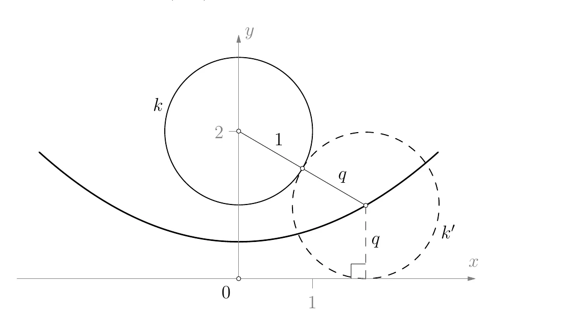 Parabola kao geometrijsko mjesto središta