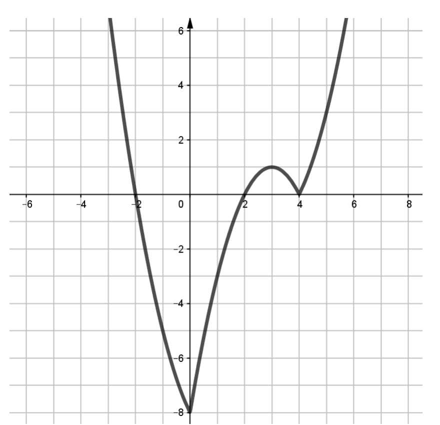 Graf funkcije f sastavljen od dijelova triju parabola