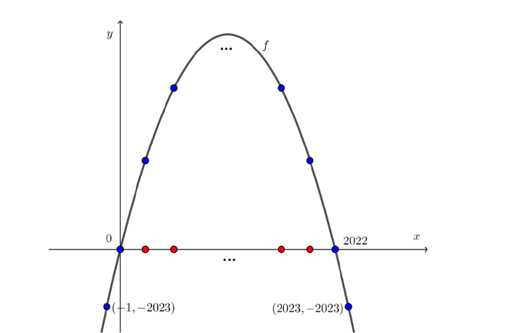 Parabola s označenim cjelobrojnim točkama