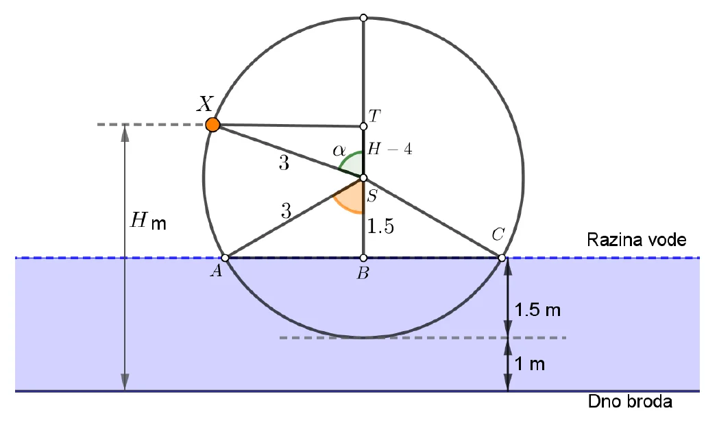 Geometrijsko rješenje gibanja kotača