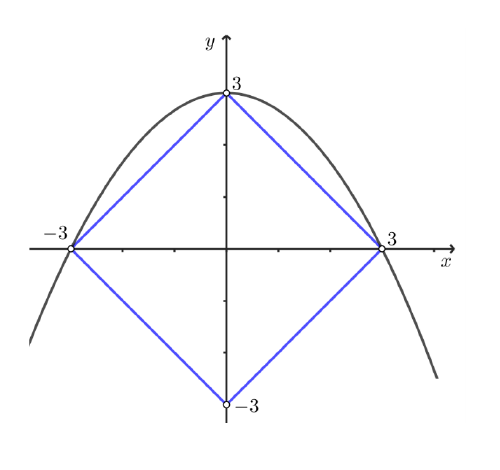Parabola i grafovi apsolutne vrijednosti za zbroj 3