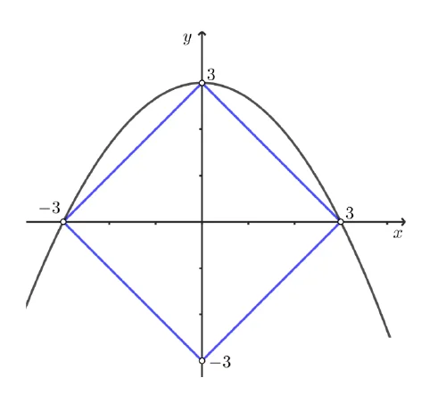 Parabola i grafovi apsolutne vrijednosti za zbroj 3