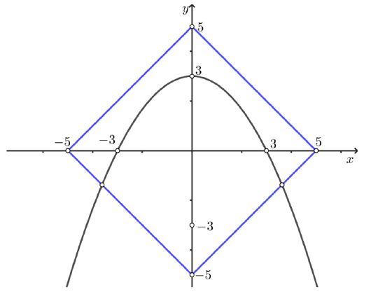 Parabola i grafovi apsolutne vrijednosti za zbroj 5