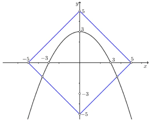 Parabola i grafovi apsolutne vrijednosti za zbroj 5